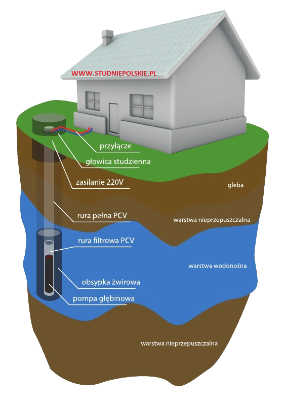 odwiertu wiercenia studni
